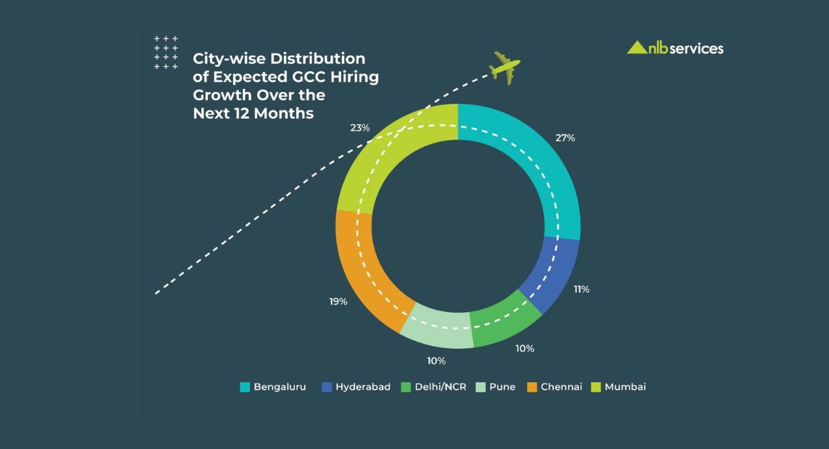 GCCs to generate around 4.25-4.5 lakh jobs this year - NLB Services