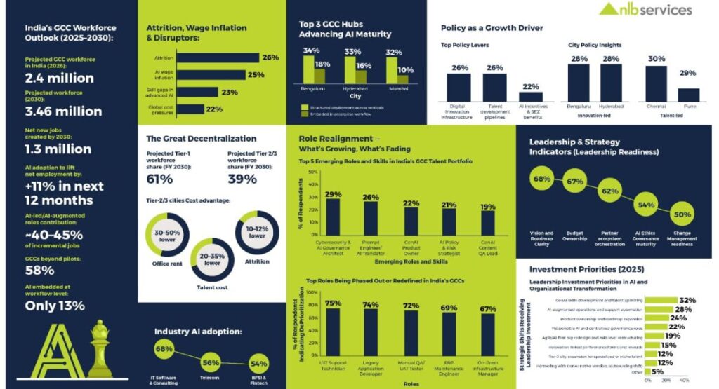 India's GCC workforce set to reach 3.46 mn by 2030 NLB Services' Report