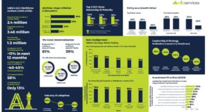 India's GCC workforce set to reach 3.46 mn by 2030 NLB Services' Report